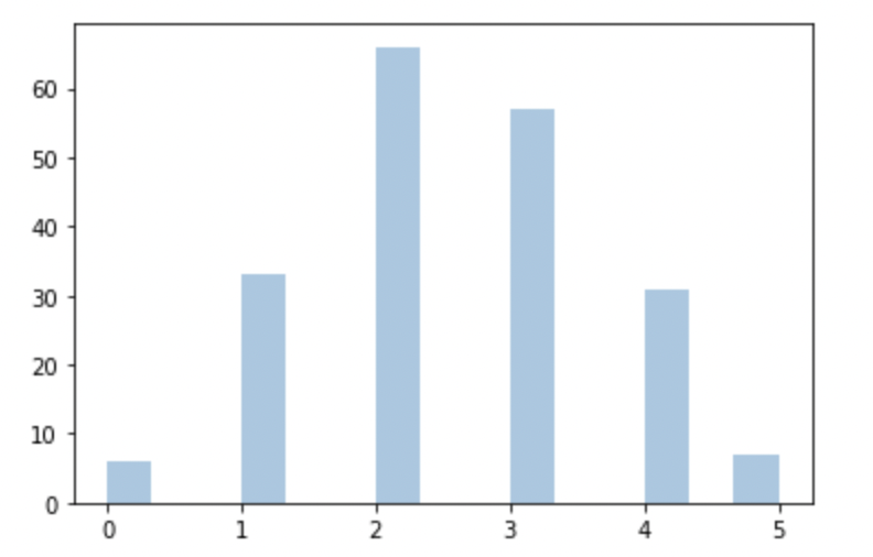 Let's Unfold the Mystery of Different Probability Distributions!
