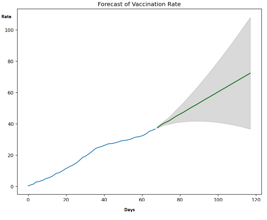 forecast vs vaccination