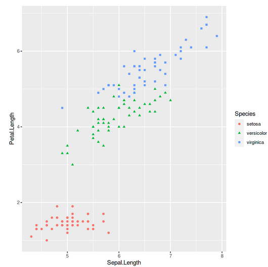 Scatter Plot 2 | ggplot2 in R