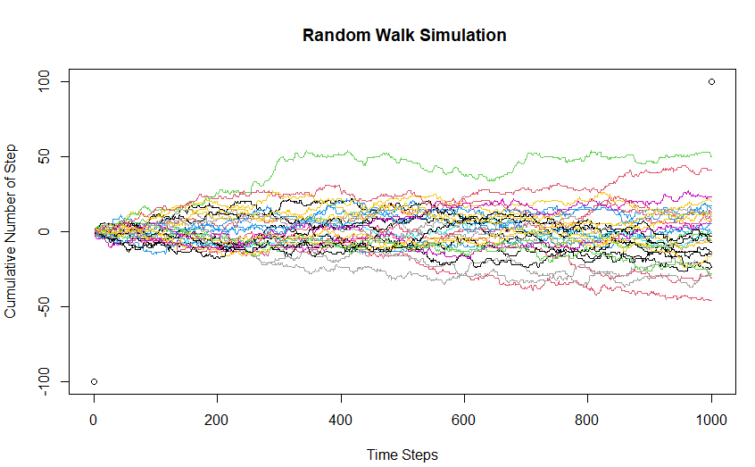 Random Walk simulation