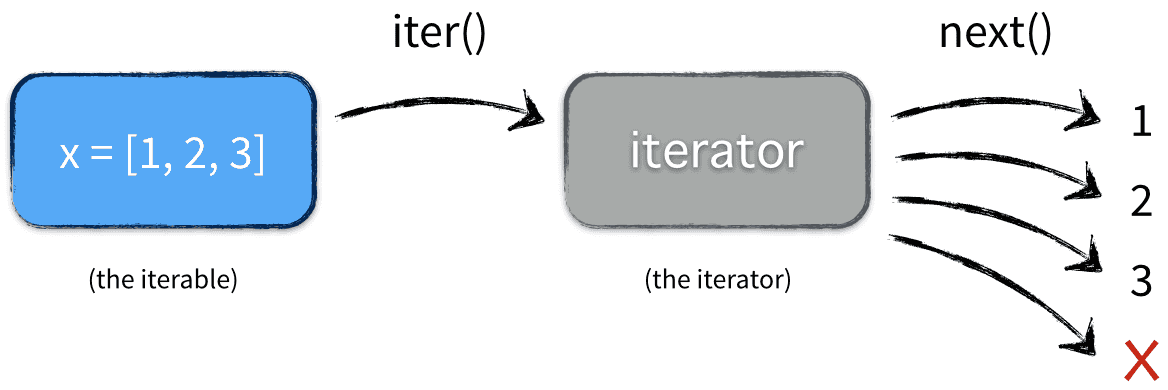 iterator | Python Generators and Iterators