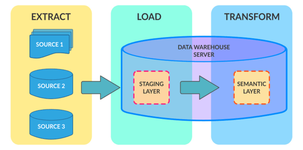 ELT Process| ETL & ELT