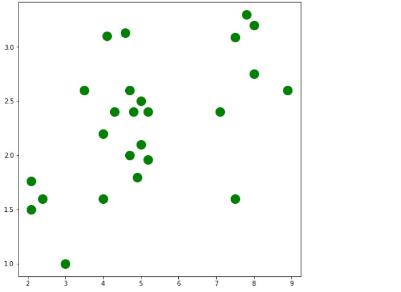 scatter chart |  Linear regression with Perceptron