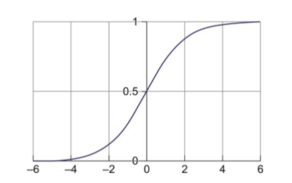 s shape curve | Logistic regression model