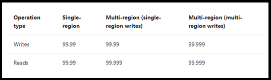 Cosmos SLAs for availability