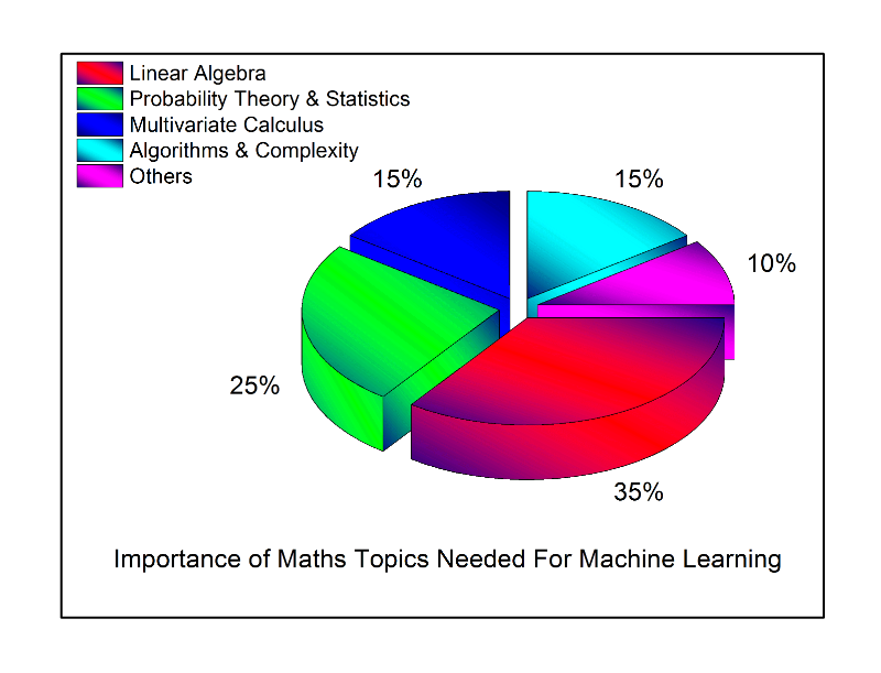 Mathematics data science pie chart