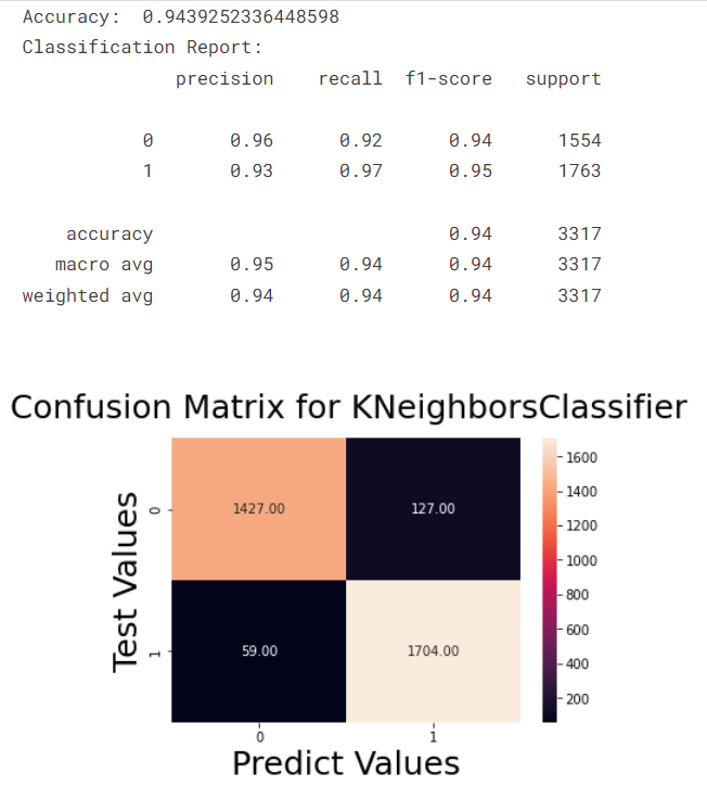confusion matrix for KNeighbors Classifier