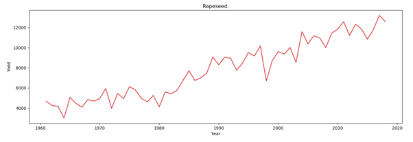 Rapeseed crops from 1961 to 2018