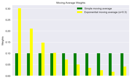 Moving Average Weights for time series analysis