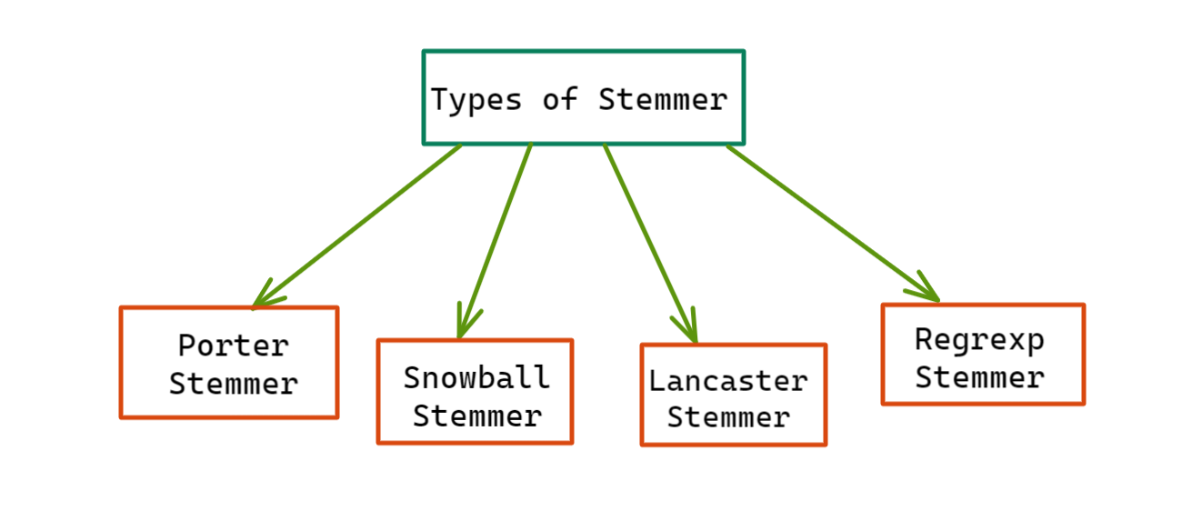 Types of Stemmers in NLTK