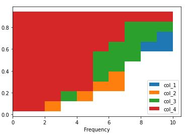 cumulative histogram | Data visualization with pandas
