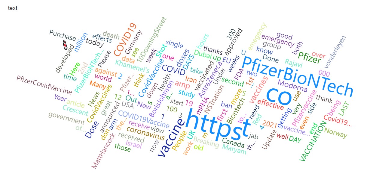 NLP Use Cases | text analytics using wordcloud