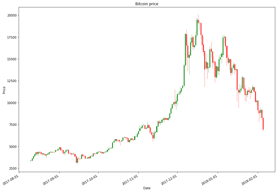 Candlestick chart for Bitcoin
