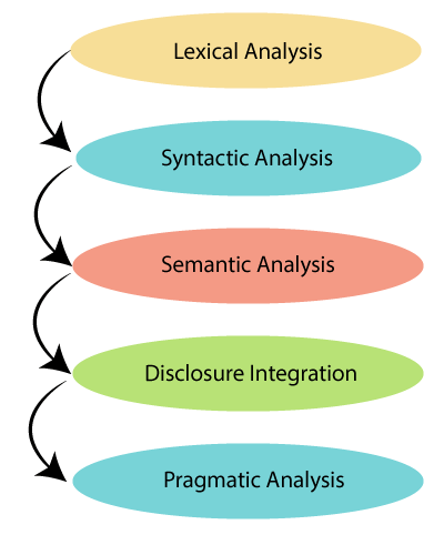 Natural Language Processing phases