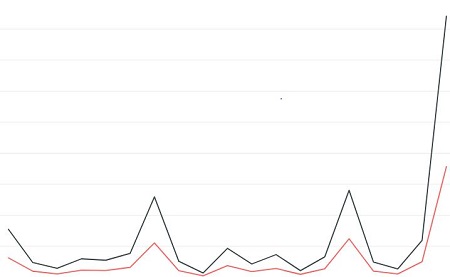       Line chart