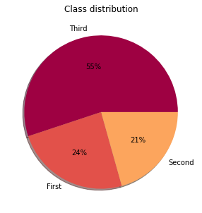 Visualization pie chart