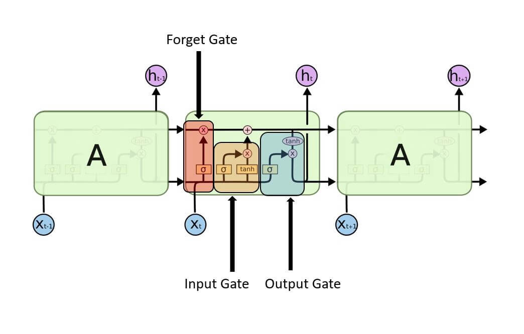 Basic structure of a memory cell with three gates.