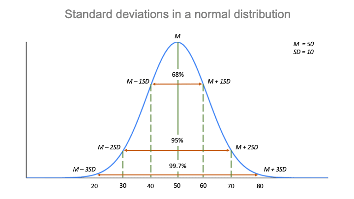 normal distribution | Linear regression models applications