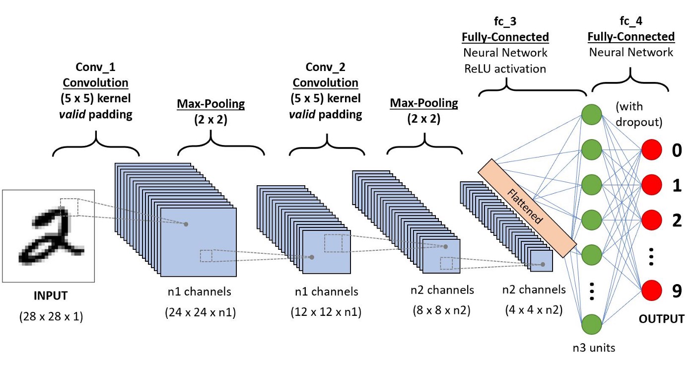 Using Keras to Train Neural Networks