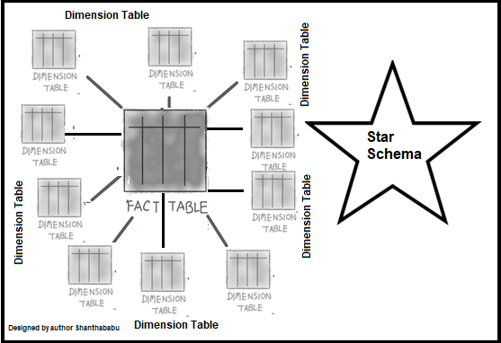 data modelling | dimension table