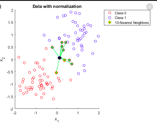 KNN - The Distance Based Machine Learning Algorithm