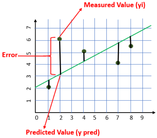 Mean Squared Error gradient descent regression