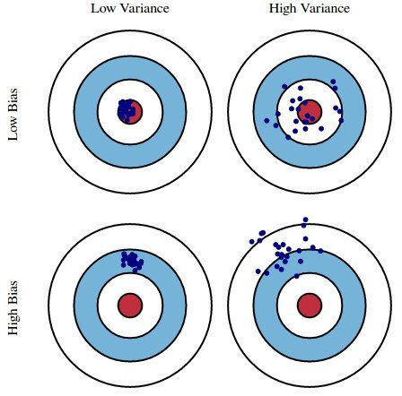 variance tradeoff