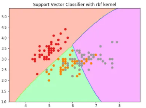 Support Vector Classifier with rbf Kernel (SVM)