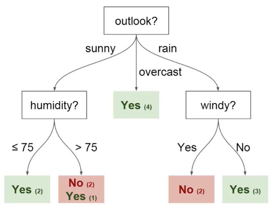 Decision tree implementation using hot sale python