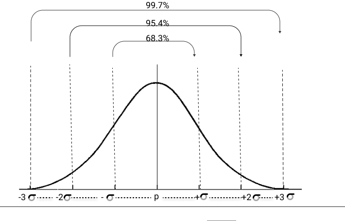 confidence interval formula normal distribution