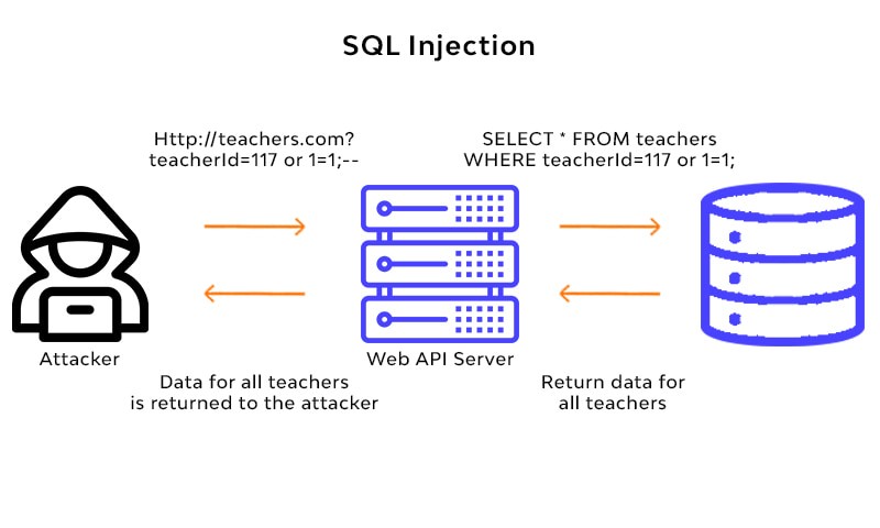 Preventing SQL Injection Attacks With Python – Real Python