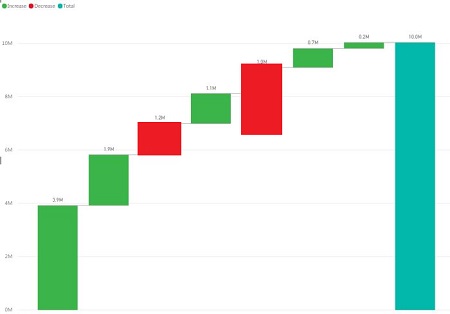 Waterfall chart