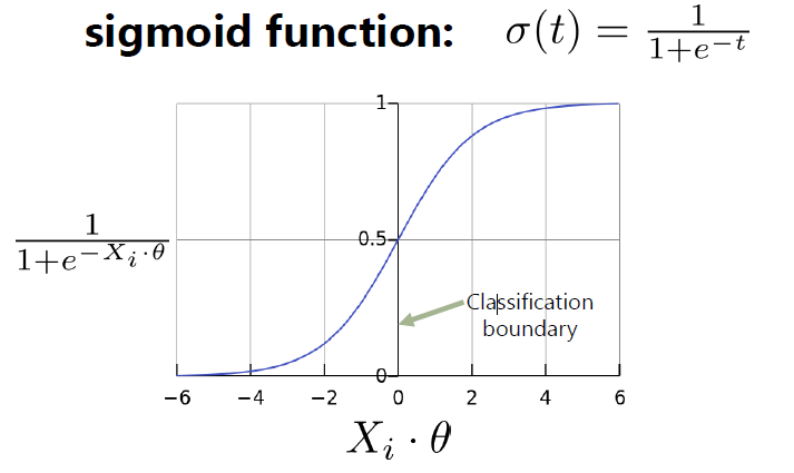 Making predictions and implementing sigmoid function logistic regression