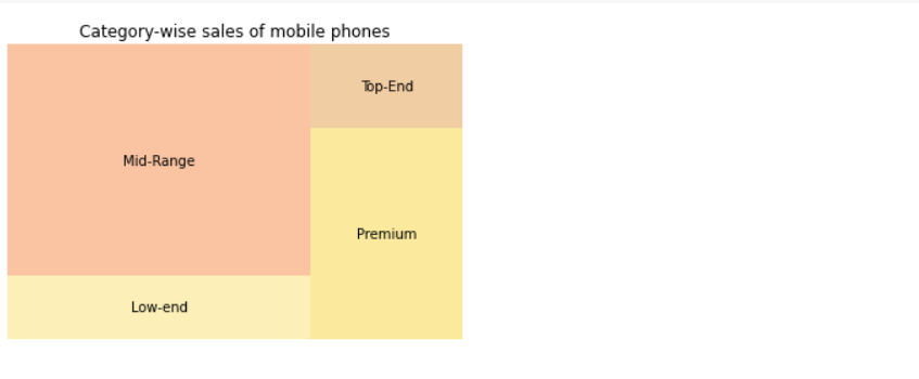 Showcasing category-wise product availability like mobile phones | Treemap