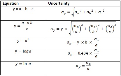 Monte Carlo Simulation error propagation