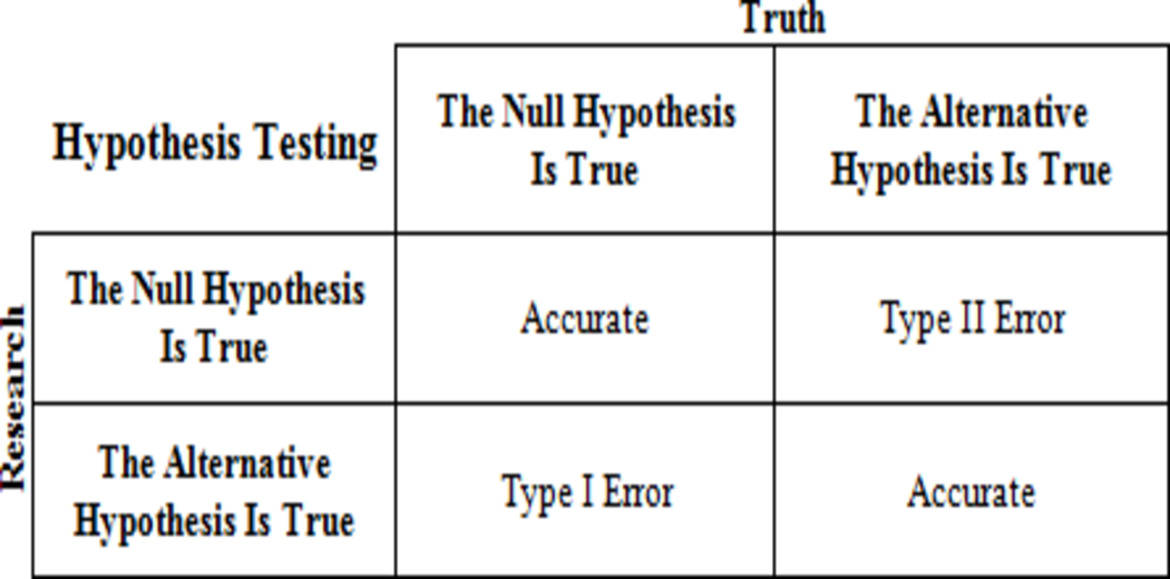 Hypothesis Testing