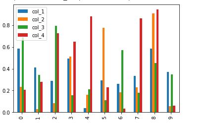 barplot | Data visualization with pandas