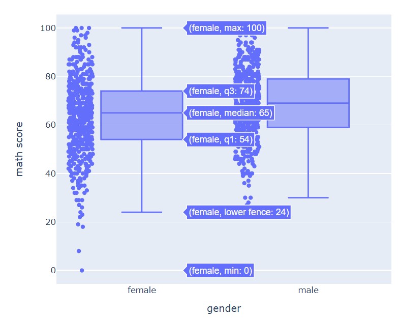 Box Plot