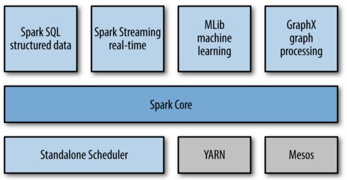 spark components | working of apache spark