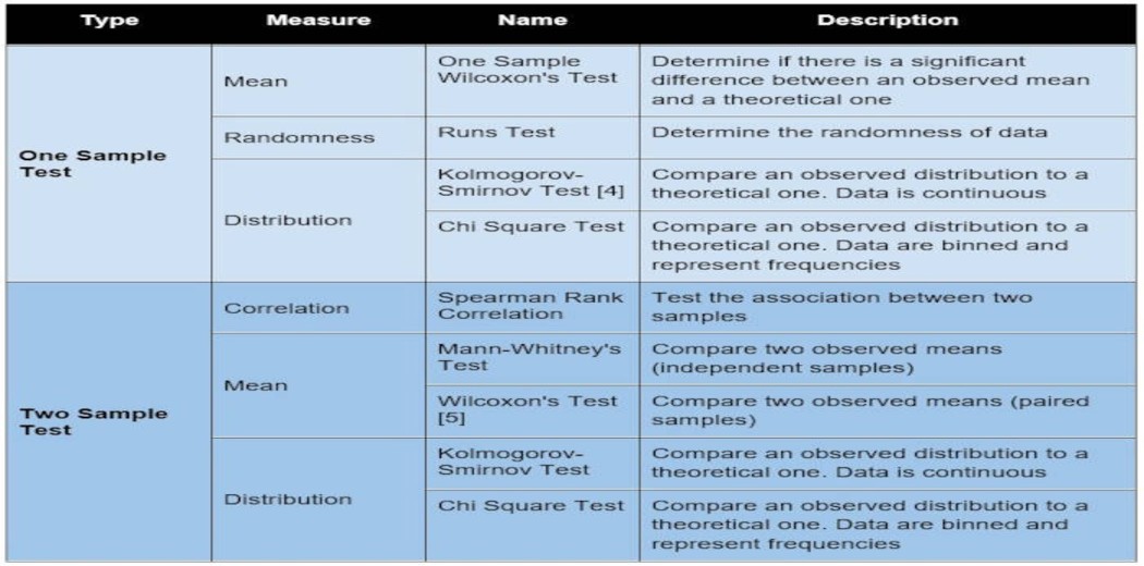 Parametric Versus Nonparametric Test 1572