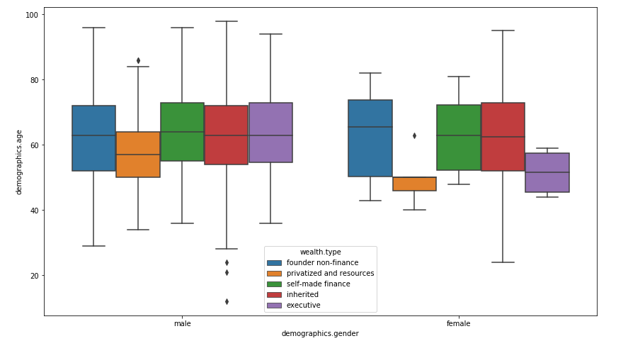 data analysis through boxplot