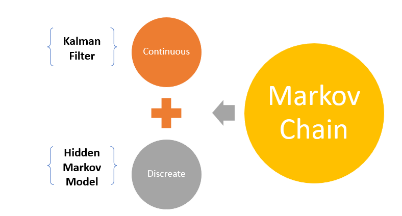  Kalman Filter and Hidden Markov Model