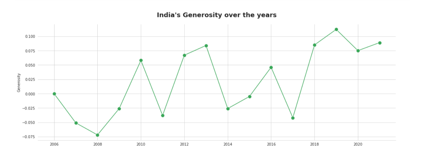 India’s Generosity Over the years