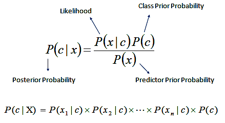 Final formula | Naive Bayes Algorithm 