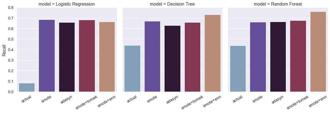 SMOTE model bar graphs