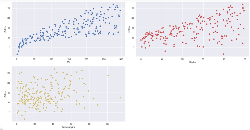 Scatter Plots