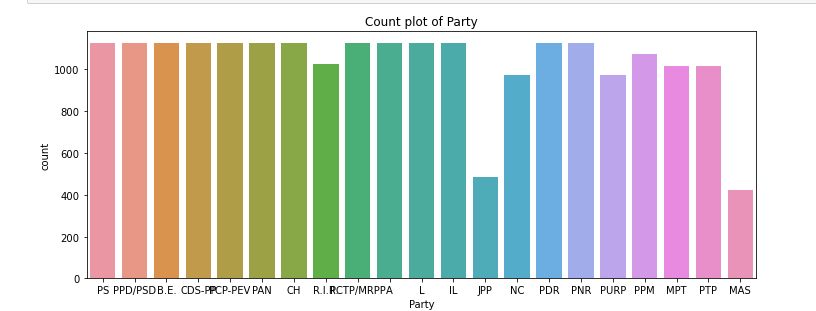 count plot of party