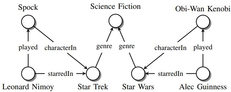 Knowledge Graphs