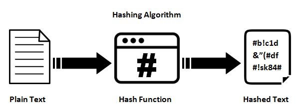 blockchain Hashing algorithm