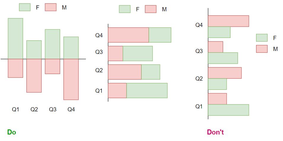 Use the correct bar chart to plot |  Ideas to avoid data visualization